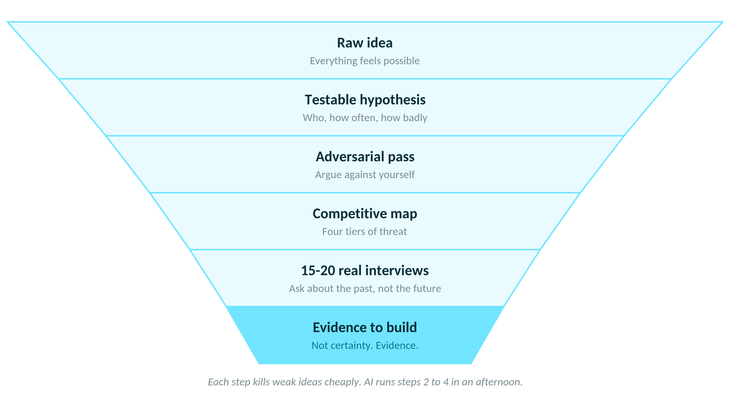 The Founder AI Playbook validation funnel from raw idea to evidence to build